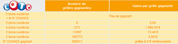 tirage-loto-lundi-10-mai-2010