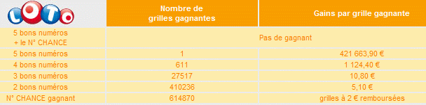 rapport-tirage-loto-samedi-19-juin-2010