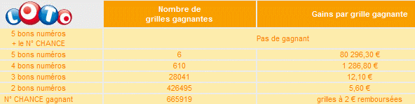 Resultat du keno du 22 juillet