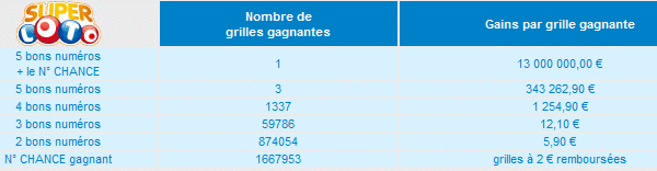 rapport-super-loto-vendredi-13-aout