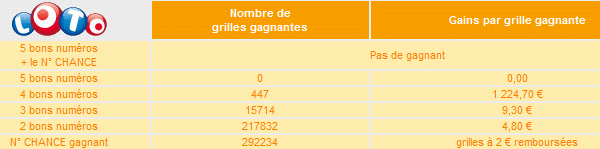 Resultat keno du 16 aout