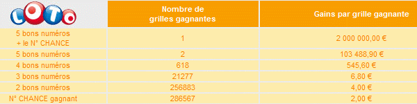 resultat-tirage-loto-lundi-09-aout-2010