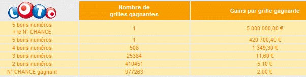 resultat-tirage-loto-samedi-07-aout-2010