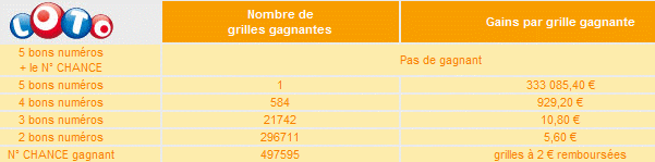 tirage-loto-mercredi-25-aout-2010