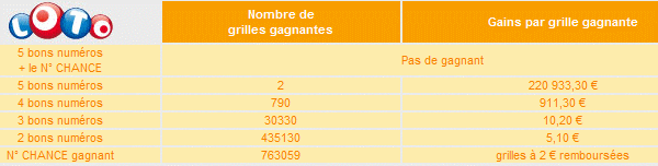 rapports-loto-samedi-11-septembre