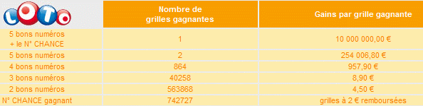 rapports-tirage-loto-samedi-4-septembre-2010