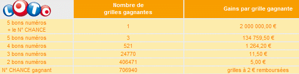 rapports-tirage-loto-samedi-27-novembre