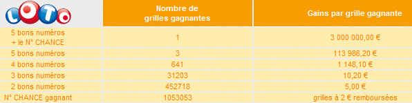 rapport-tirage-loto-samedi-5-fevrier-2011