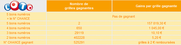 rapports-tirage-loto-samedi-26-mars