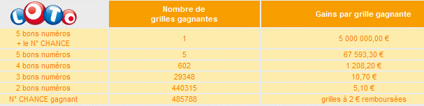 rapports-tirage-loto-samedi-5-mars