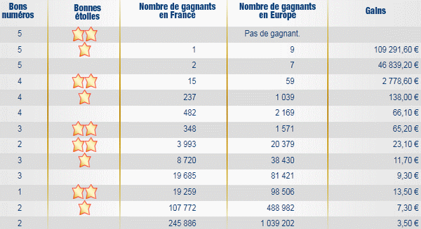 rapports-tirage-euromillions-mardi-31-mai-2011