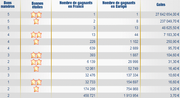 rapports-tirage-euromillions-vendredi-20-mai-2011