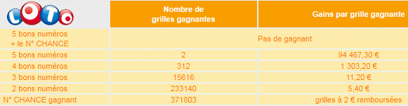 rapports-tirage-loto-lundi-23-mai-2011