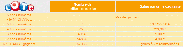 Resultat keno samedi 28 decembre