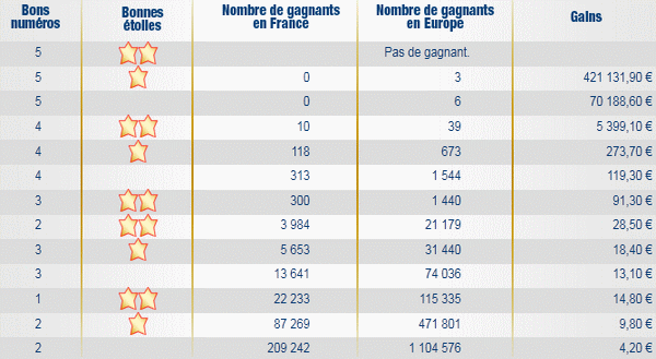 rapports-tirage-euromillions-mardi-7-juin