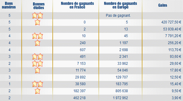 rapports-tirage-euromillions-vendredi-10-juin-2011