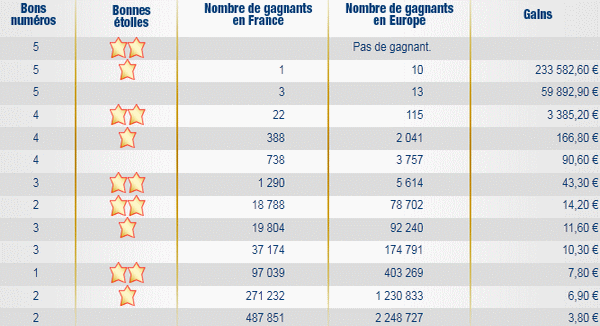 rapports-tirage-euromillions-vendredi-17-juin-2011