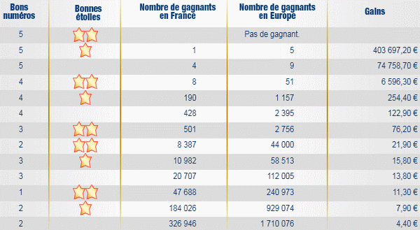 resultat-tirage-euromillions-mardi-28-juin-2011