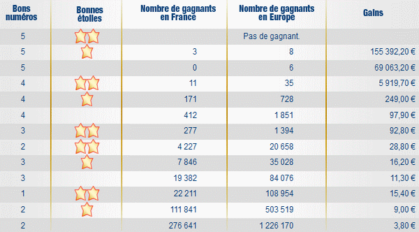 tirage-euromillions-mardi-14-juin-2011