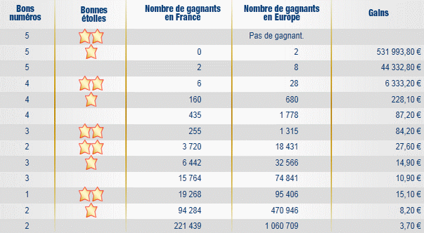 Resultat du keno du 22 juillet