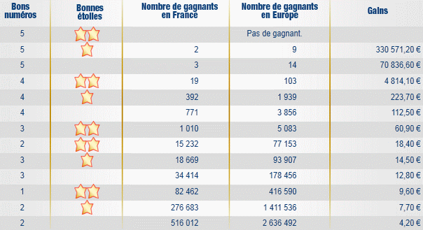 resultat-tirage-euromillions-mardi-5-juillet-2011