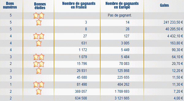 resultat-tirage-euromillions-vendredi-1-juillet-2011