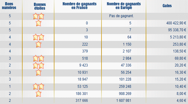 resultat-tirage-euromillions-vendredi-15-juillet-2011