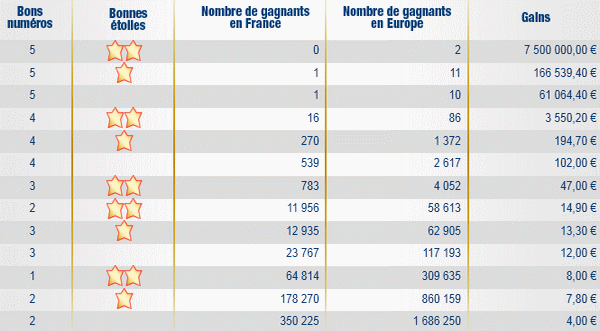 resultat-tirage-euromillions-vendredi-22-juillet-2011