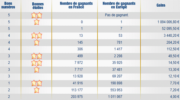 resultat-euromillions-mardi-16-aout-2011