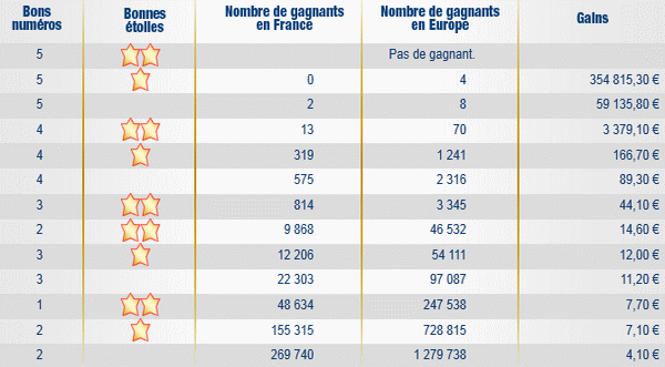 resultat-euromillions-mardi-30-aout