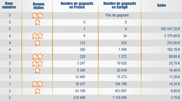 resultat-euromillions-mardi-9-aout