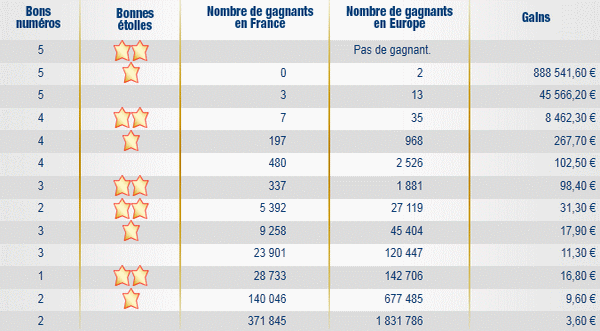 resultat-euromillions-vendredi-5-aout-2011