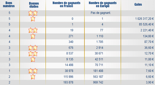 resultat-tirage-euromillions-mardi-2-aout