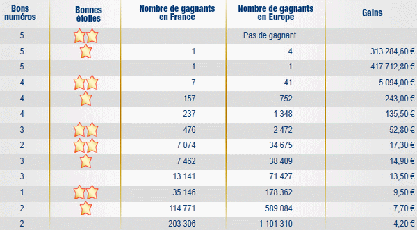 resultat-tirage-euromillions-mardi-23-aout-2011