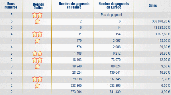 resultat-tirage-euromillions-vendredi-12-aout