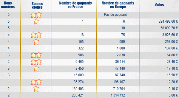 resultat-euromillions-mardi-6-septembre-2011