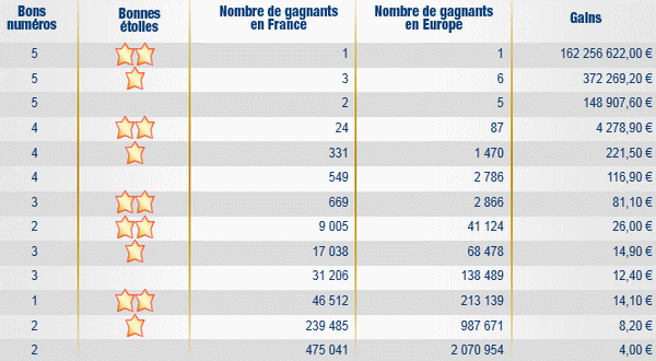 Résultat tirage Euromillions mardi 13 septembre 2011