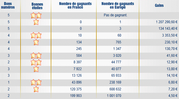 resultat-tirage-euromillions-mardi-27-septembre-2011