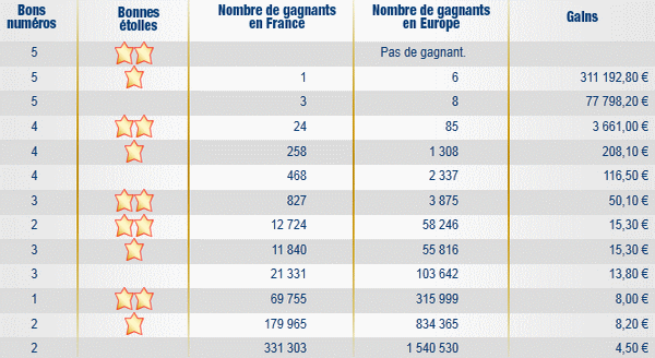 resultat-tirage-euromillions-vendredi-23-septembre-2011