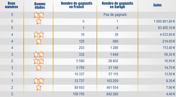 tirage-euromillions-mardi-29-novembre-2011