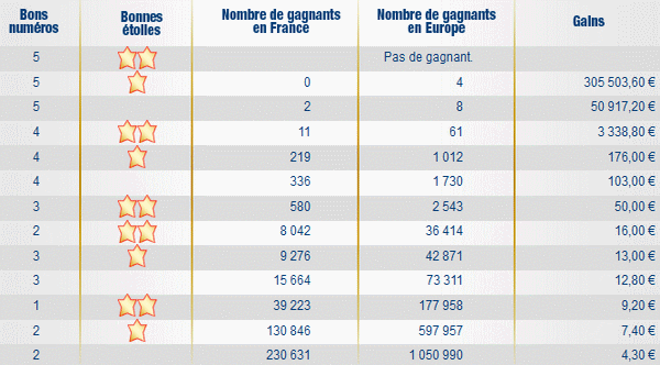 tirage-euromillions-mardi-8-novembre-2011