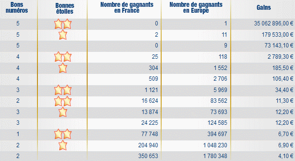 tirage-euromillions-vendredi-25-novembre-2011